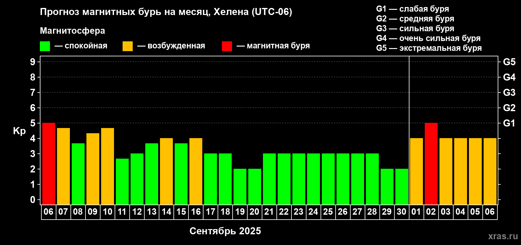 Прогноз максимального суточного геомагнитного индекса Kp на <b>1 месяц</b> (31 день) <b>с 06 сентября по 06 октября 2025 г</b>