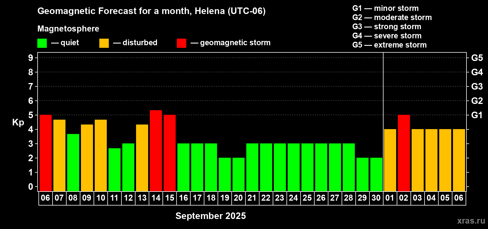 Forecast of the daily maximal value of geomagnetic index Kp for <b>1 month</b> (31 days) <b>from Sep 06, 2025 to Oct 06, 2025</b>