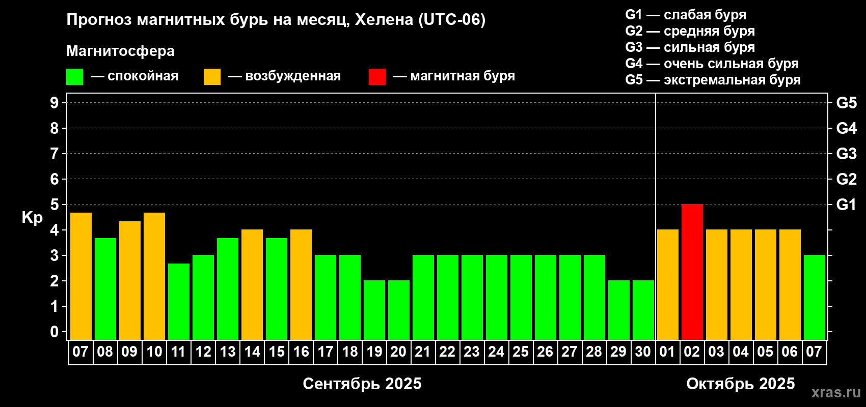 Прогноз максимального суточного геомагнитного индекса Kp на <b>1 месяц</b> (31 день) <b>с 07 сентября по 07 октября 2025 г</b>
