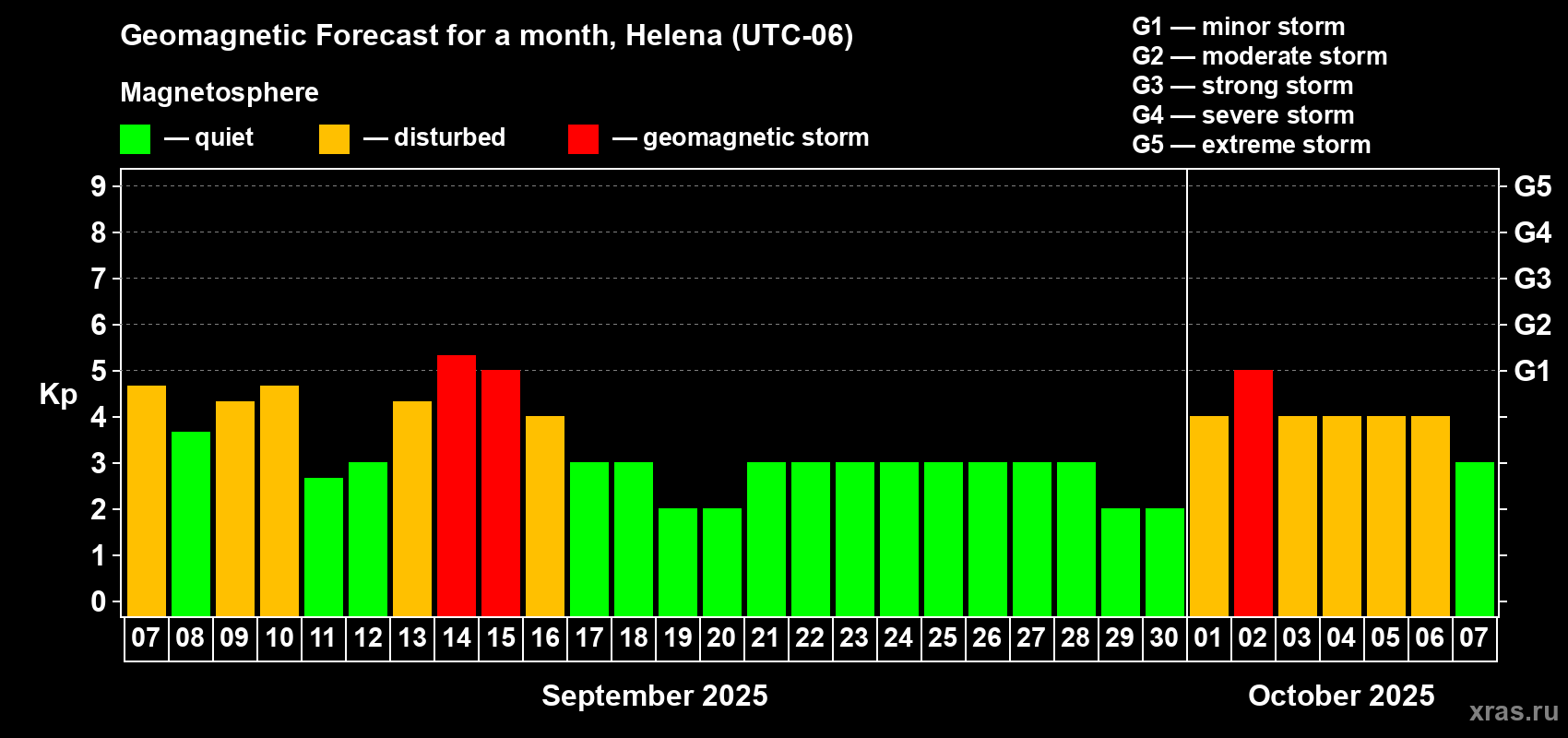 Forecast of the daily maximal value of geomagnetic index Kp for <b>1 month</b> (31 days) <b>from Sep 07, 2025 to Oct 07, 2025</b>