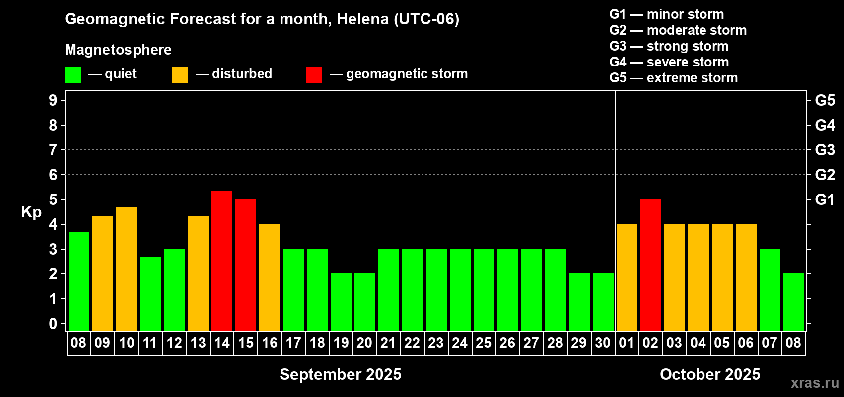 Forecast of the daily maximal value of geomagnetic index Kp for <b>1 month</b> (31 days) <b>from Sep 08, 2025 to Oct 08, 2025</b>