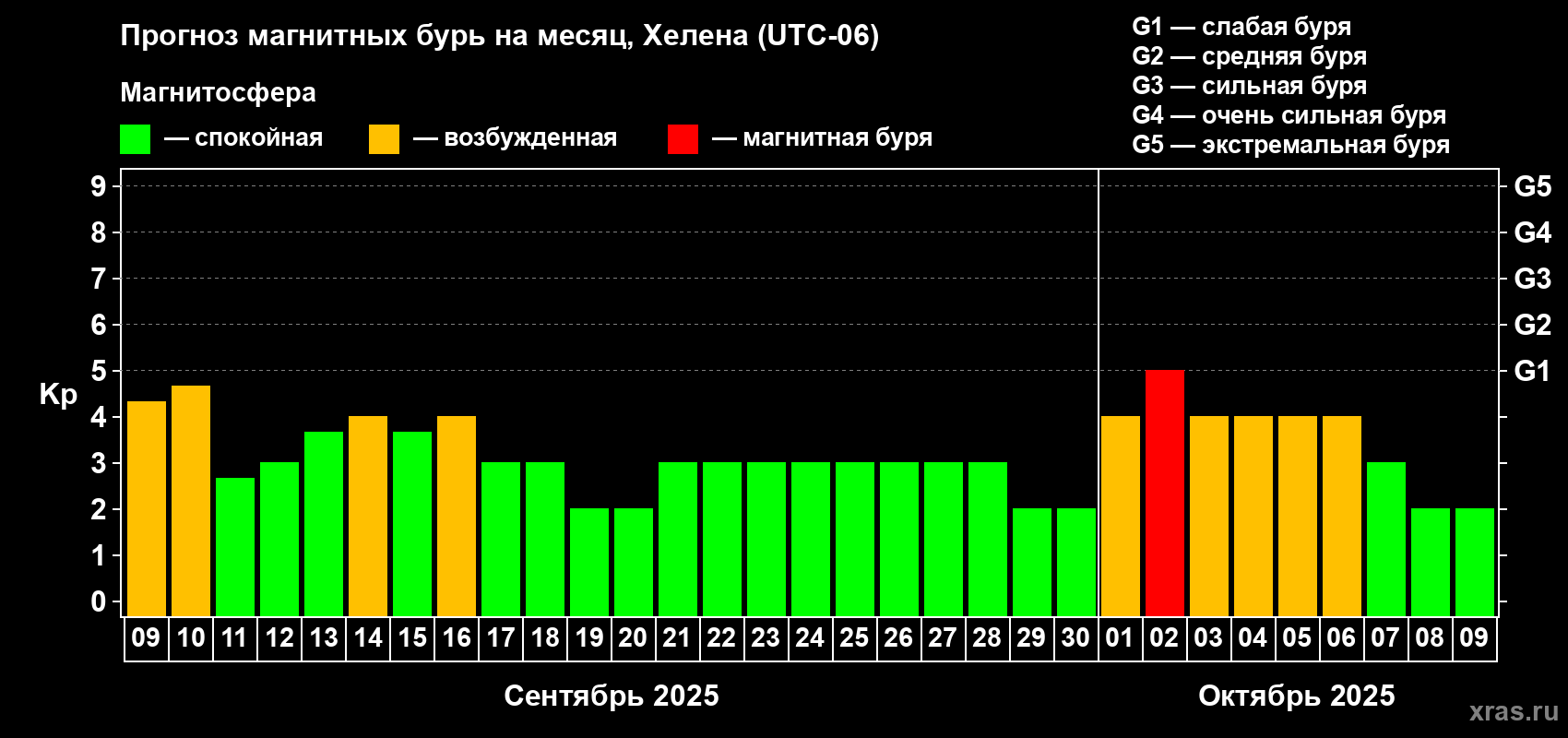 Прогноз максимального суточного геомагнитного индекса Kp на <b>1 месяц</b> (31 день) <b>с 09 сентября по 09 октября 2025 г</b>