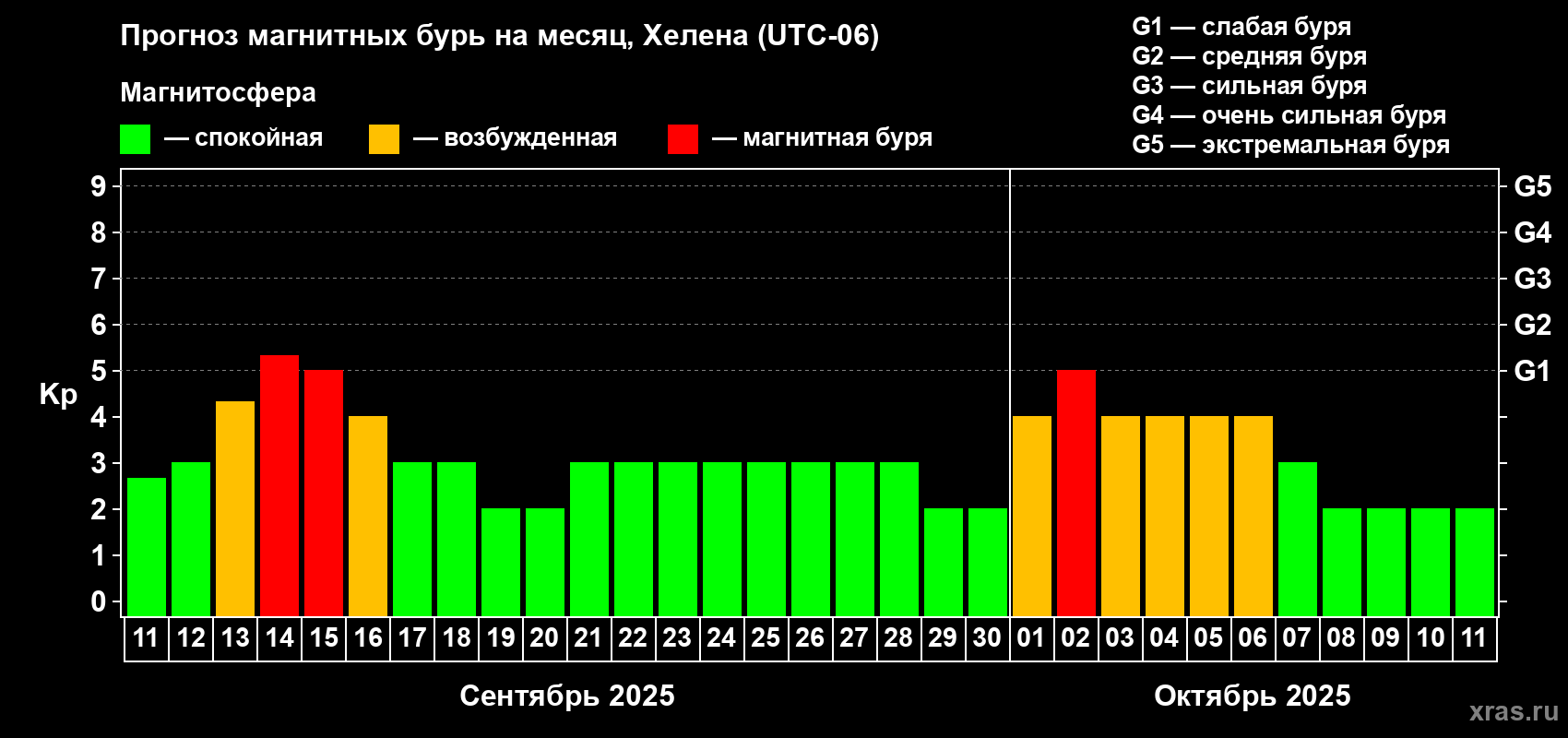 Прогноз максимального суточного геомагнитного индекса Kp на <b>1 месяц</b> (31 день) <b>с 11 сентября по 11 октября 2025 г</b>