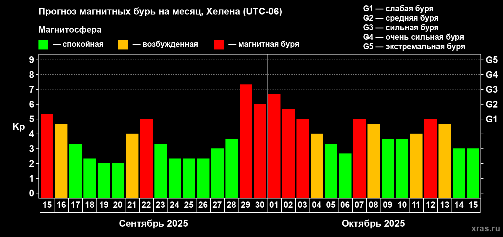 Прогноз максимального суточного геомагнитного индекса Kp на <b>1 месяц</b> (31 день) <b>с 15 сентября по 15 октября 2025 г</b>