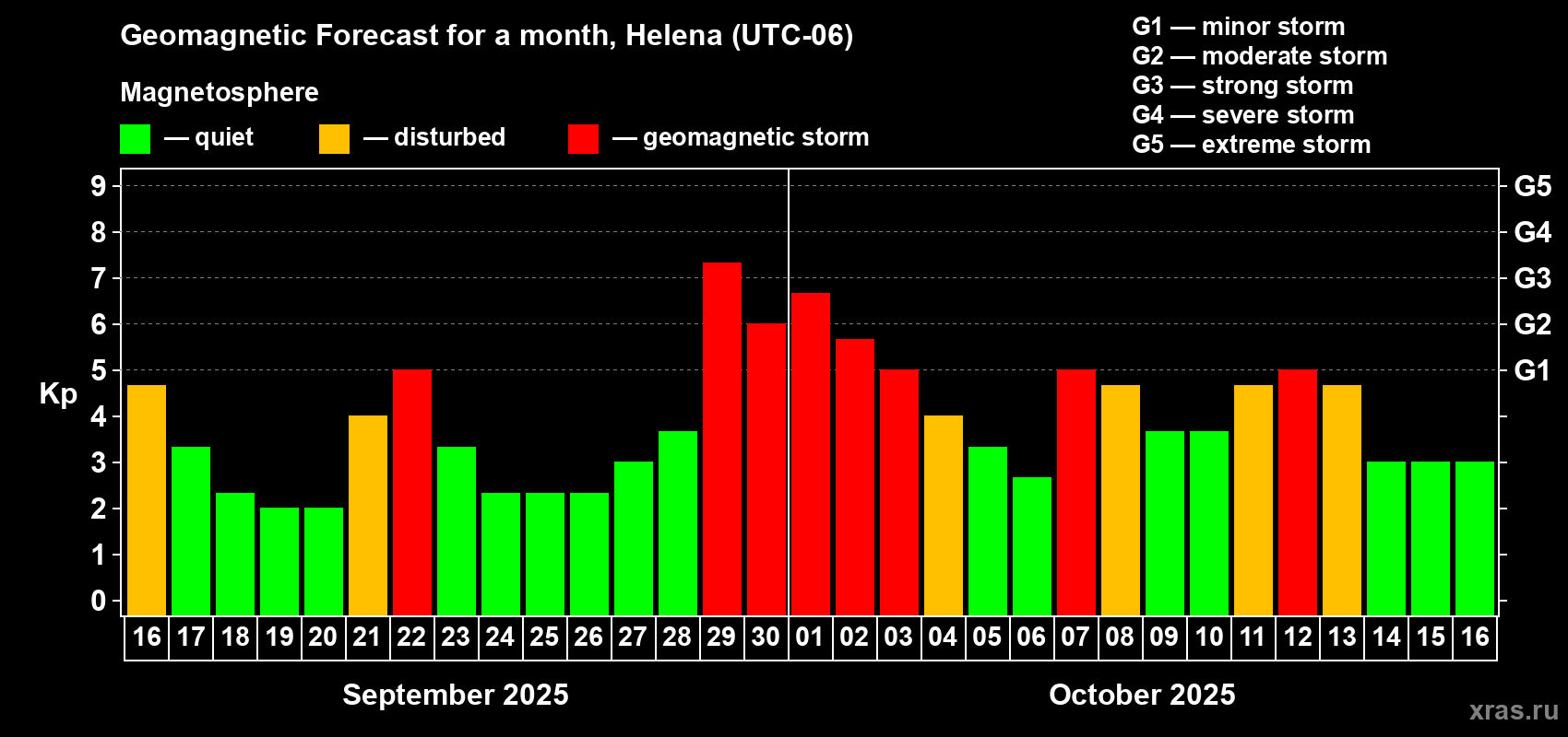 Forecast of the daily maximal value of geomagnetic index Kp for <b>1 month</b> (31 days) <b>from Sep 16, 2025 to Oct 16, 2025</b>
