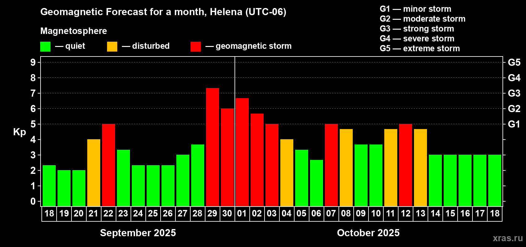 Forecast of the daily maximal value of geomagnetic index Kp for <b>1 month</b> (31 days) <b>from Sep 18, 2025 to Oct 18, 2025</b>