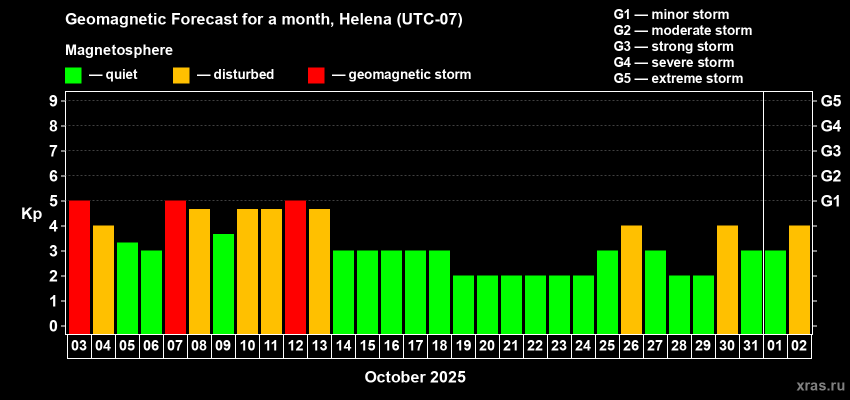 Forecast of the daily maximal value of geomagnetic index Kp for <b>1 month</b> (31 days) <b>from Oct 03, 2025 to Nov 02, 2025</b>