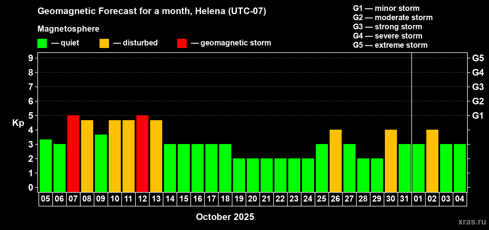 Forecast of the daily maximal value of geomagnetic index Kp for <b>1 month</b> (31 days) <b>from Oct 05, 2025 to Nov 04, 2025</b>