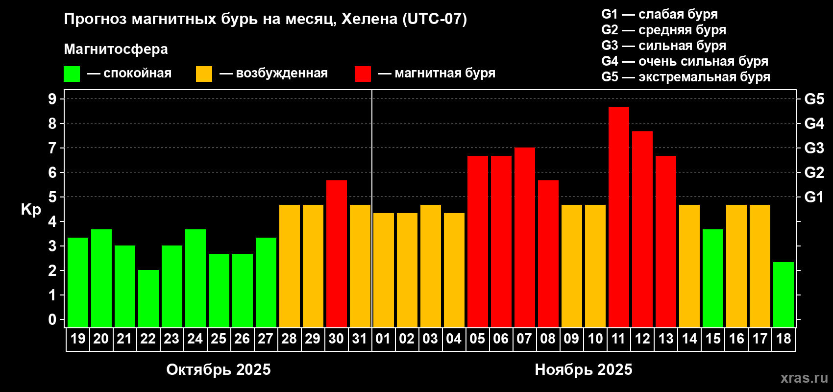 Прогноз максимального суточного геомагнитного индекса Kp на <b>1 месяц</b> (31 день) <b>с 19 октября по 18 ноября 2025 г</b>