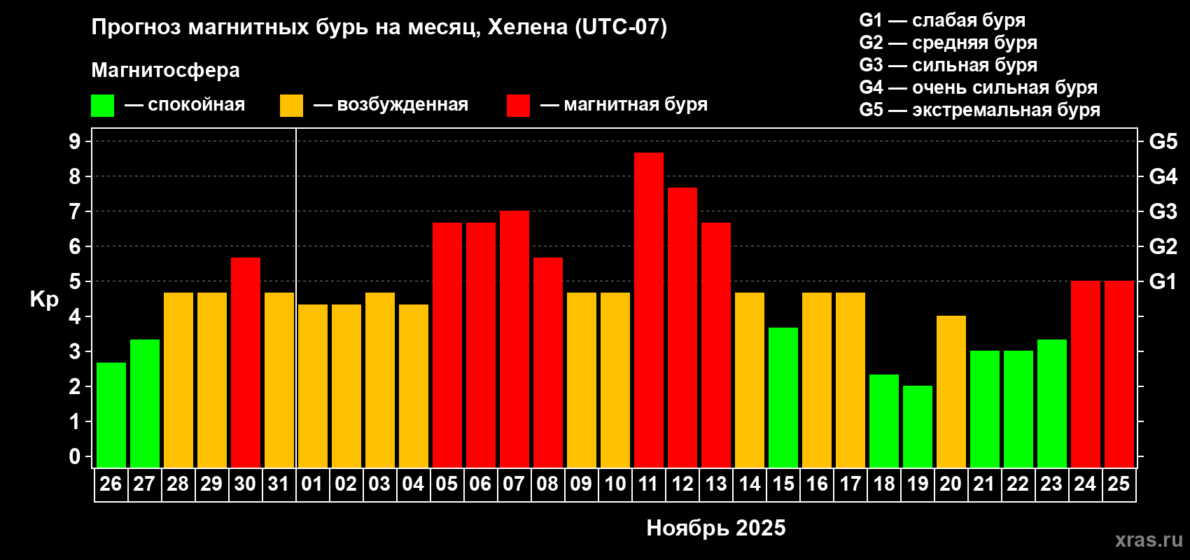 Прогноз максимального суточного геомагнитного индекса Kp на <b>1 месяц</b> (31 день) <b>с 26 октября по 25 ноября 2025 г</b>