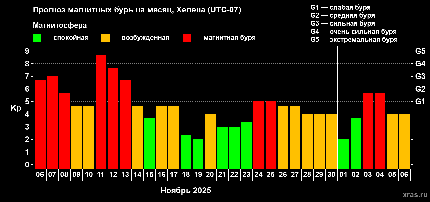 Прогноз максимального суточного геомагнитного индекса Kp на <b>1 месяц</b> (31 день) <b>с 06 ноября по 06 декабря 2025 г</b>