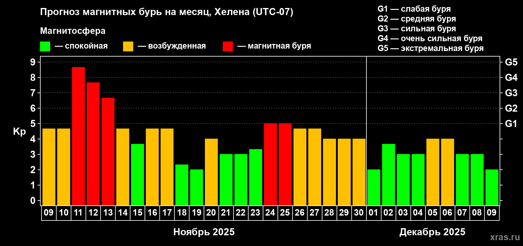 Прогноз максимального суточного геомагнитного индекса Kp на <b>1 месяц</b> (31 день) <b>с 09 ноября по 09 декабря 2025 г</b>