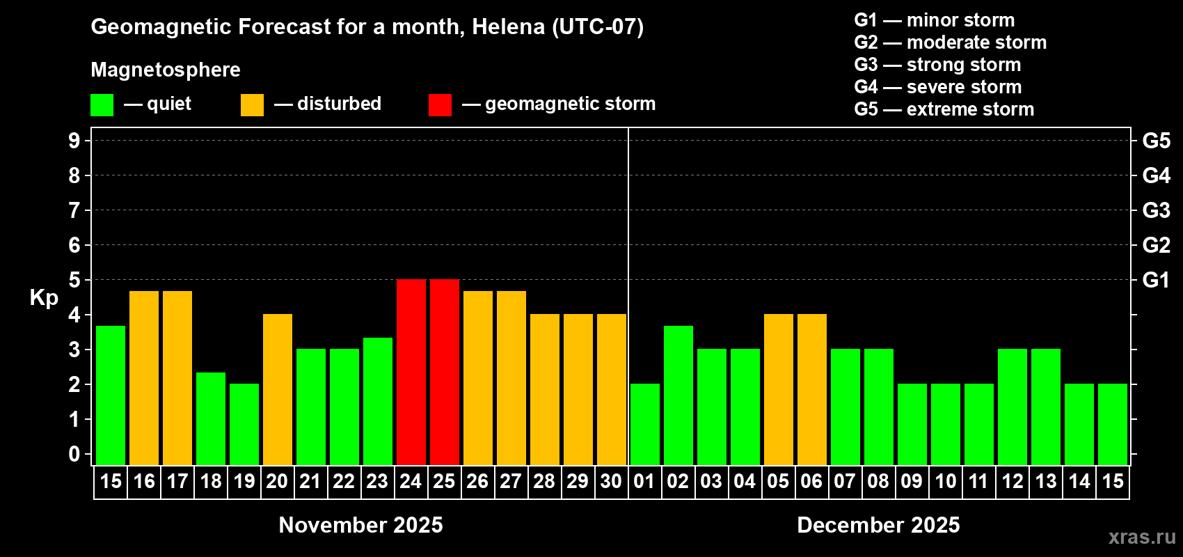 Forecast of the daily maximal value of geomagnetic index Kp for <b>1 month</b> (31 days) <b>from Nov 15, 2025 to Dec 15, 2025</b>