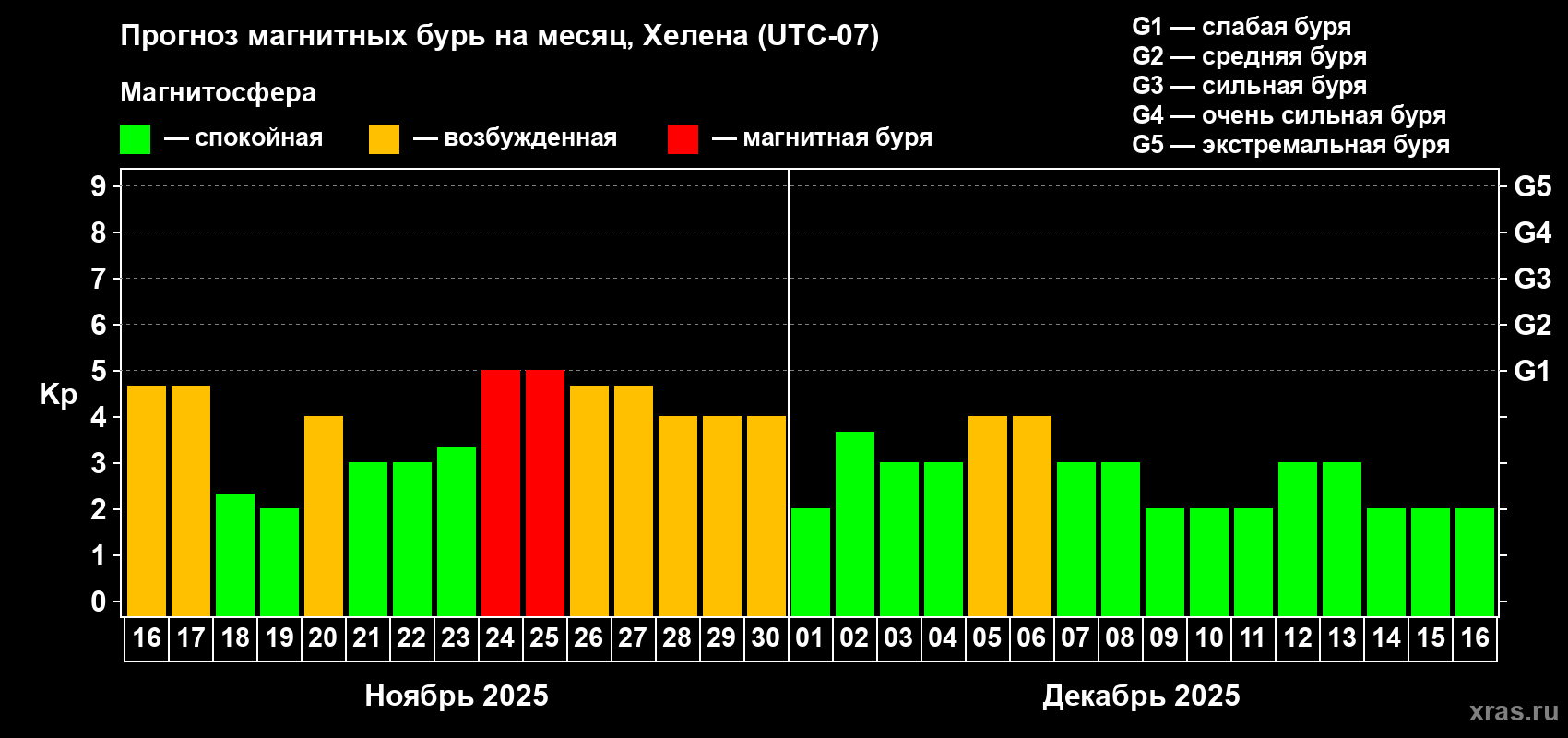 Прогноз максимального суточного геомагнитного индекса Kp на <b>1 месяц</b> (31 день) <b>с 16 ноября по 16 декабря 2025 г</b>