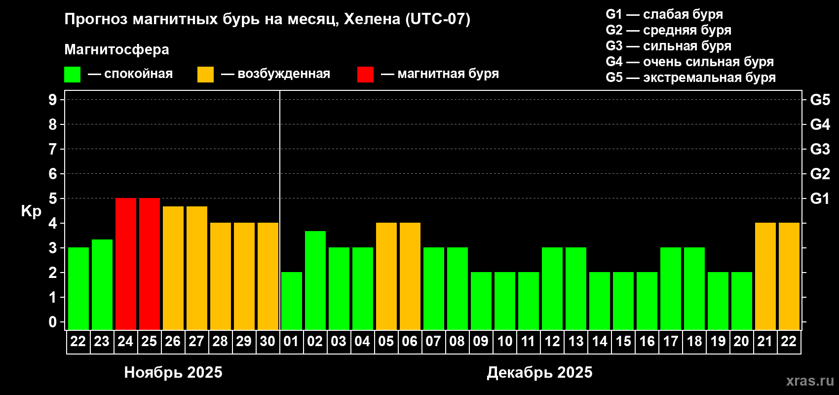 Прогноз максимального суточного геомагнитного индекса Kp на <b>1 месяц</b> (31 день) <b>с 22 ноября по 22 декабря 2025 г</b>