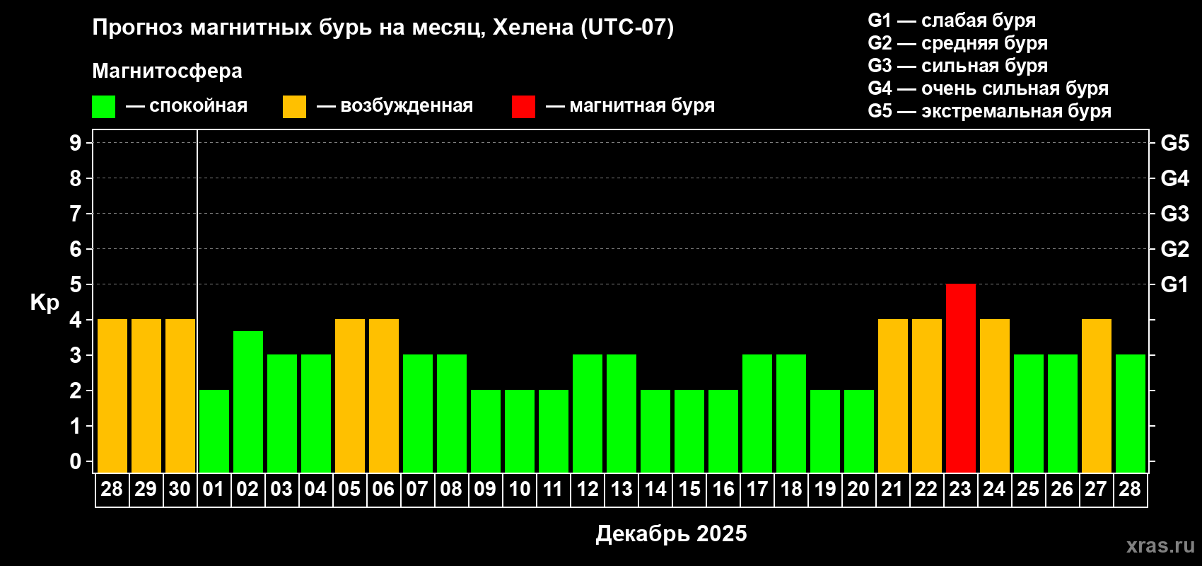 Прогноз максимального суточного геомагнитного индекса Kp на <b>1 месяц</b> (31 день) <b>с 28 ноября по 28 декабря 2025 г</b>