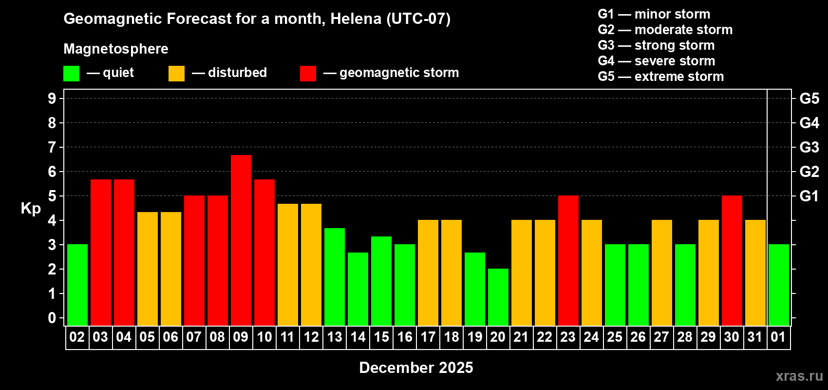 Forecast of the daily maximal value of geomagnetic index&nbsp;Kp for <b>1 month</b> (31 days) <b>from Dec 02, 2025 to Jan 01, 2026</b>