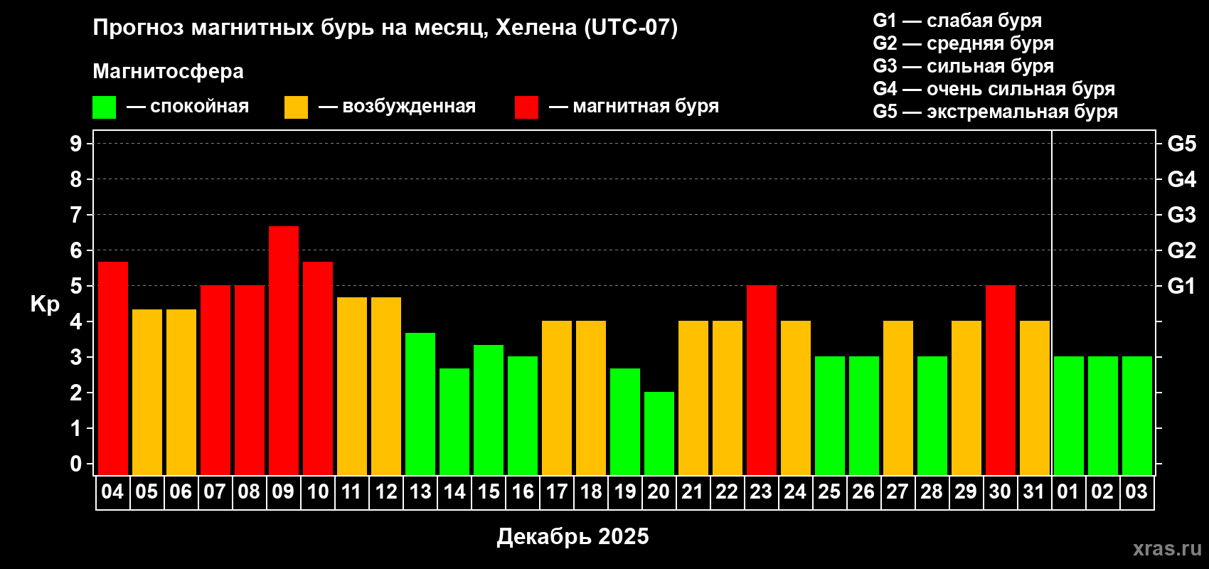Прогноз максимального суточного геомагнитного индекса&nbsp;Kp на <b>1 месяц</b> (31 день) <b>с 04 декабря 2025 г по 03 января 2026 г</b>