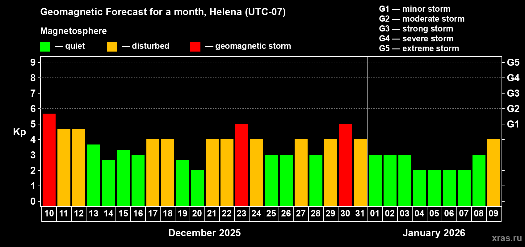 Forecast of the daily maximal value of geomagnetic index&nbsp;Kp for <b>1 month</b> (31 days) <b>from Dec 10, 2025 to Jan 09, 2026</b>