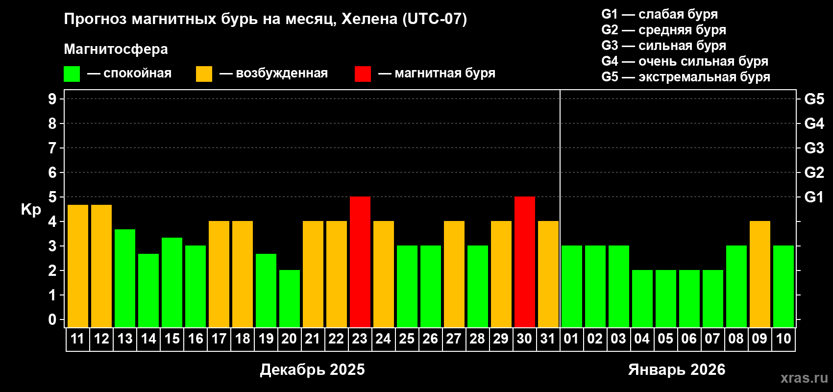 Прогноз максимального суточного геомагнитного индекса&nbsp;Kp на <b>1 месяц</b> (31 день) <b>с 11 декабря 2025 г по 10 января 2026 г</b>