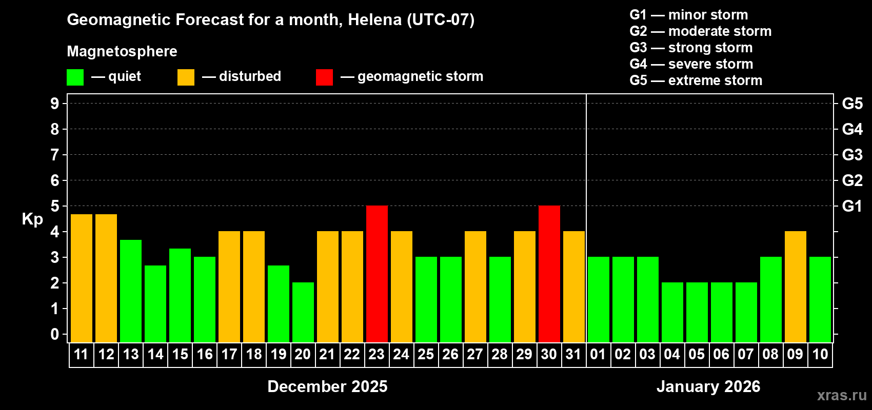 Forecast of the daily maximal value of geomagnetic index&nbsp;Kp for <b>1 month</b> (31 days) <b>from Dec 11, 2025 to Jan 10, 2026</b>