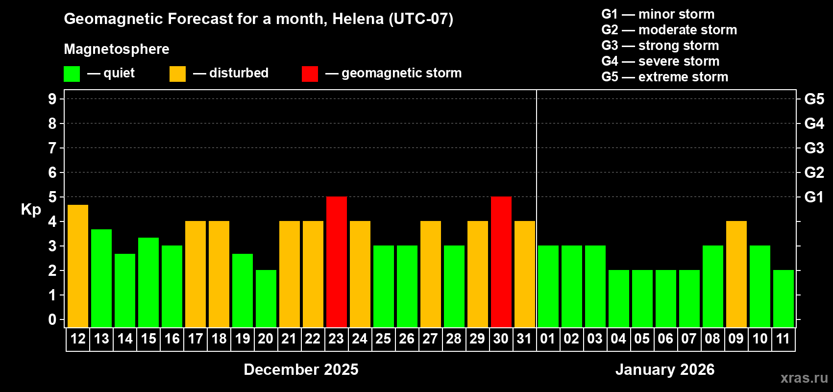 Forecast of the daily maximal value of geomagnetic index&nbsp;Kp for <b>1 month</b> (31 days) <b>from Dec 12, 2025 to Jan 11, 2026</b>