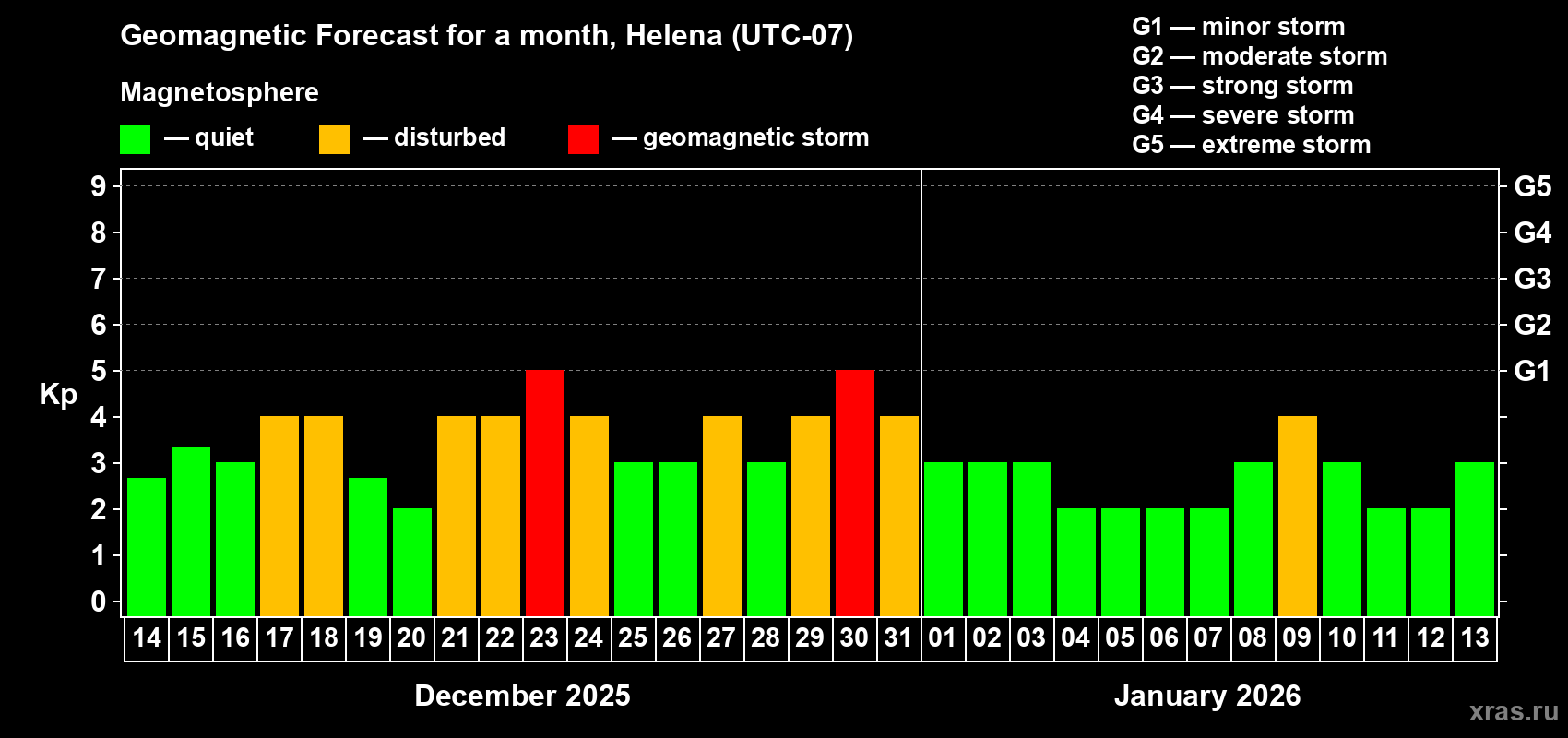 Forecast of the daily maximal value of geomagnetic index&nbsp;Kp for <b>1 month</b> (31 days) <b>from Dec 14, 2025 to Jan 13, 2026</b>