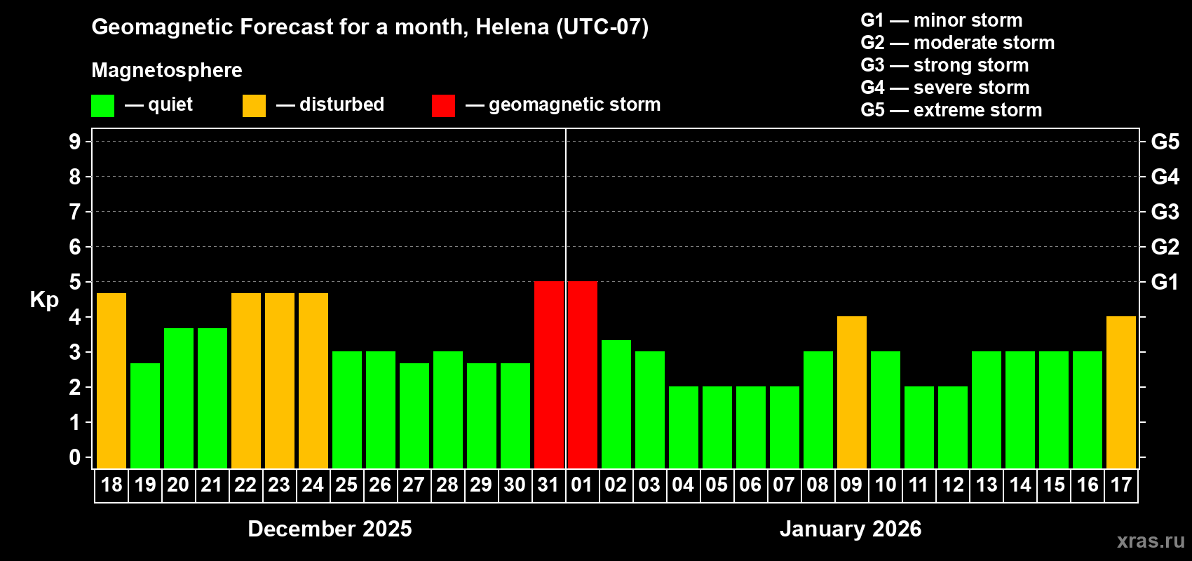 Forecast of the daily maximal value of geomagnetic index&nbsp;Kp for <b>1 month</b> (31 days) <b>from Dec 18, 2025 to Jan 17, 2026</b>