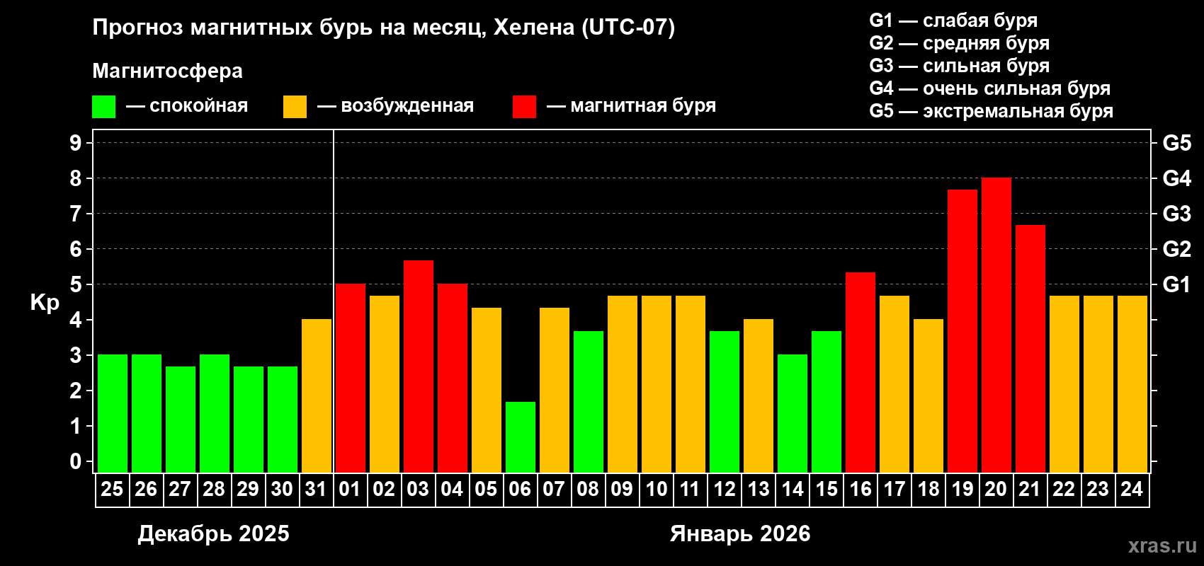 Прогноз максимального суточного геомагнитного индекса Kp на <b>1 месяц</b> (31 день) <b>с 25 декабря 2025 г по 24 января 2026 г</b>