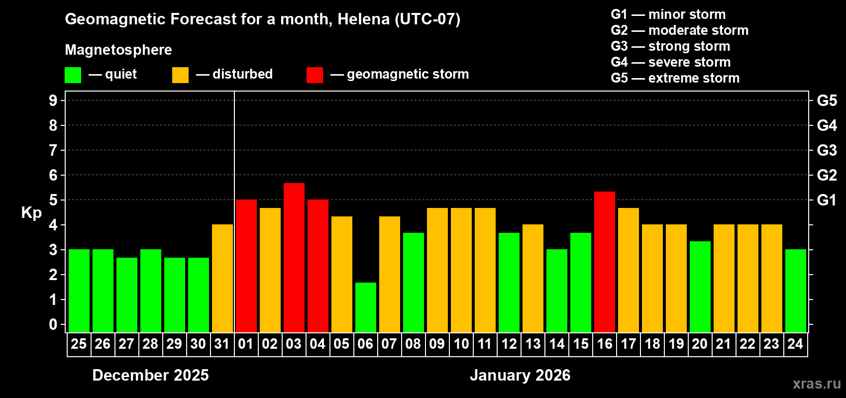 Forecast of the daily maximal value of geomagnetic index&nbsp;Kp for <b>1 month</b> (31 days) <b>from Dec 25, 2025 to Jan 24, 2026</b>