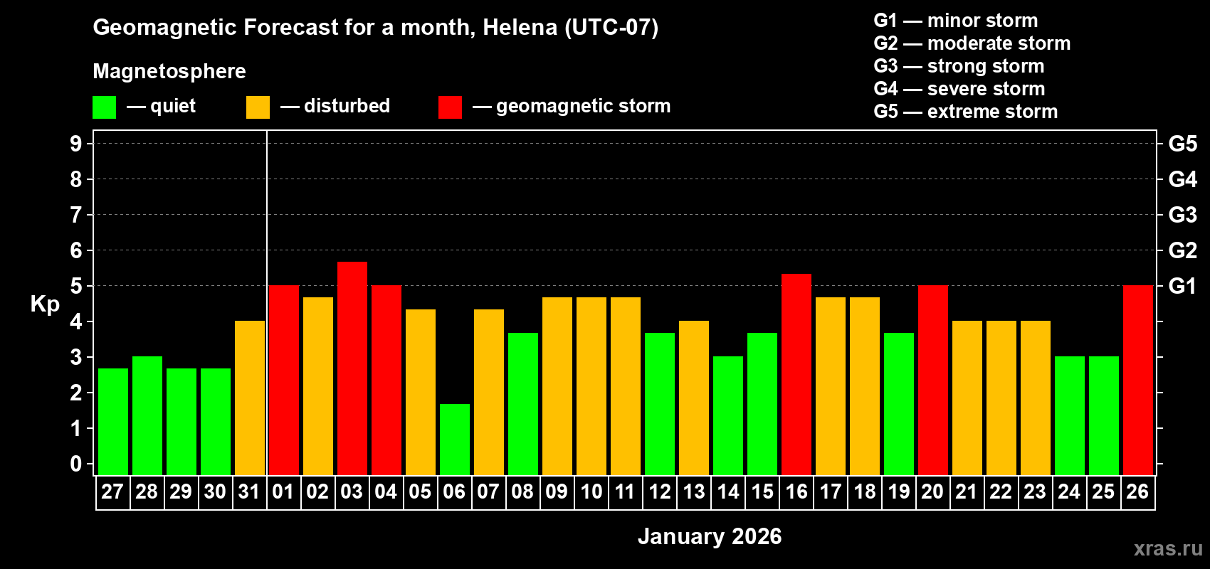 Forecast of the daily maximal value of geomagnetic index&nbsp;Kp for <b>1 month</b> (31 days) <b>from Dec 27, 2025 to Jan 26, 2026</b>