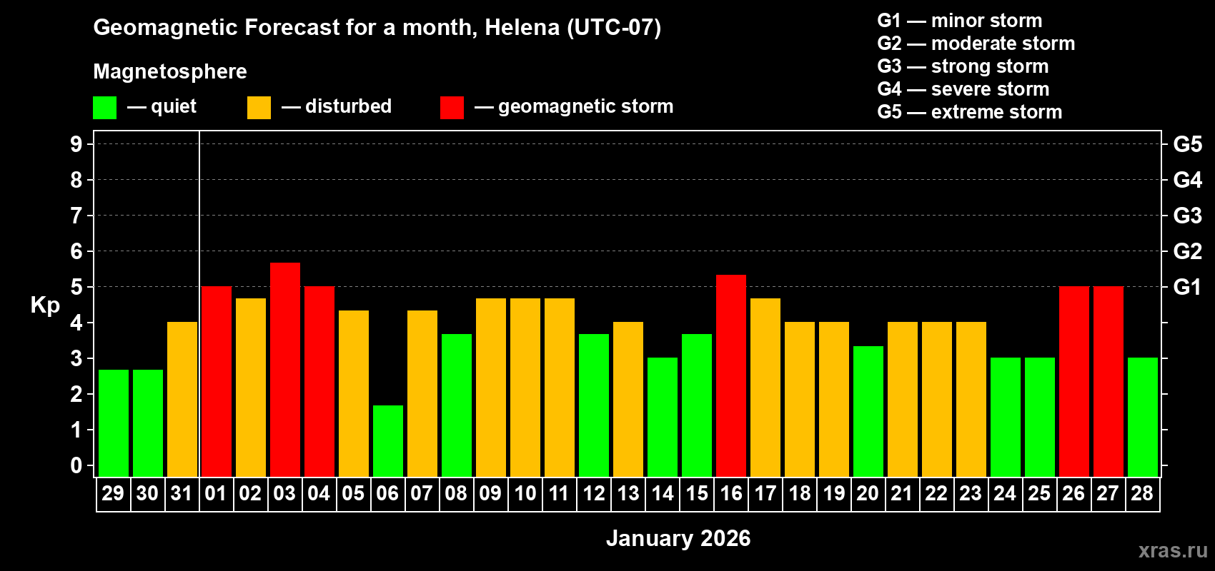 Forecast of the daily maximal value of geomagnetic index&nbsp;Kp for <b>1 month</b> (31 days) <b>from Dec 29, 2025 to Jan 28, 2026</b>