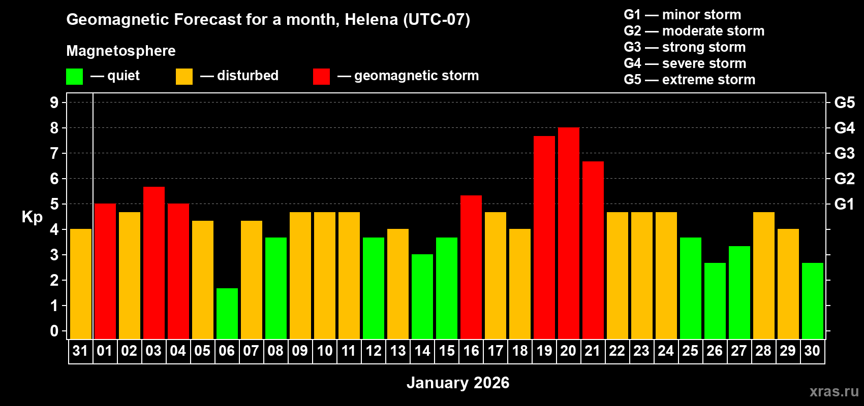 Forecast of the daily maximal value of geomagnetic index&nbsp;Kp for <b>1 month</b> (31 days) <b>from Dec 31, 2025 to Jan 30, 2026</b>