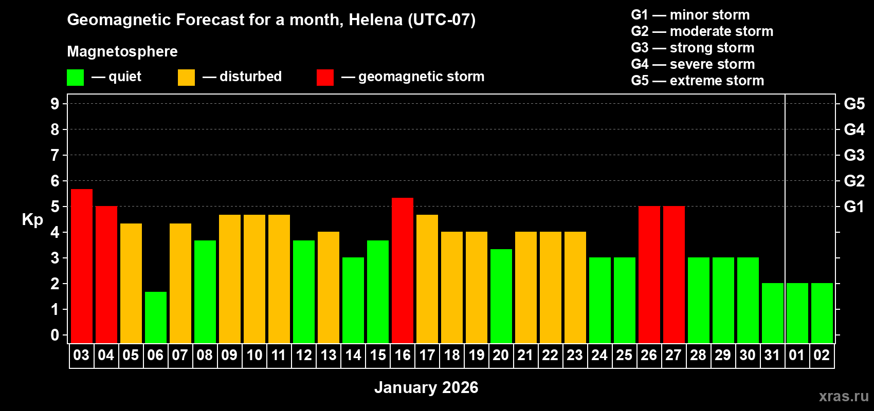 Forecast of the daily maximal value of geomagnetic index&nbsp;Kp for <b>1 month</b> (31 days) <b>from Jan 03, 2026 to Feb 02, 2026</b>