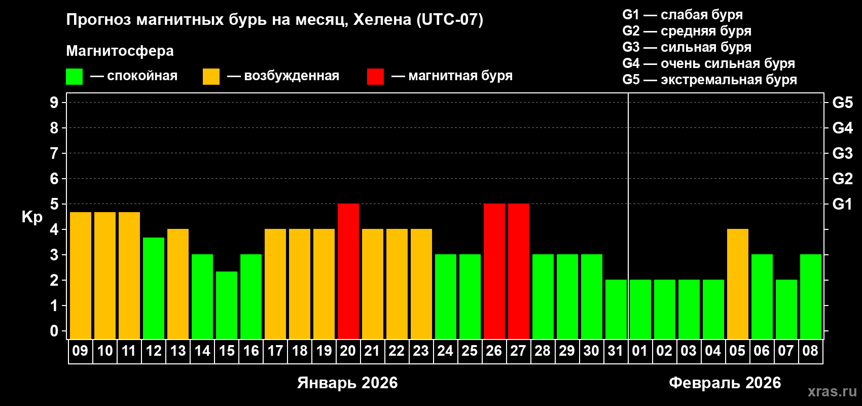 Прогноз максимального суточного геомагнитного индекса&nbsp;Kp на <b>1 месяц</b> (31 день) <b>с 09 января по 08 февраля 2026 г</b>