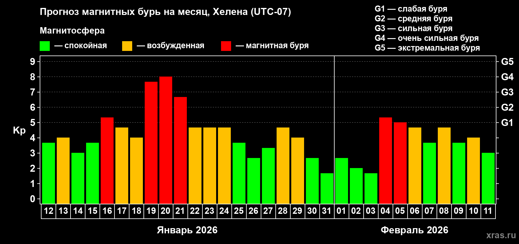 Прогноз максимального суточного геомагнитного индекса&nbsp;Kp на <b>1 месяц</b> (31 день) <b>с 12 января по 11 февраля 2026 г</b>