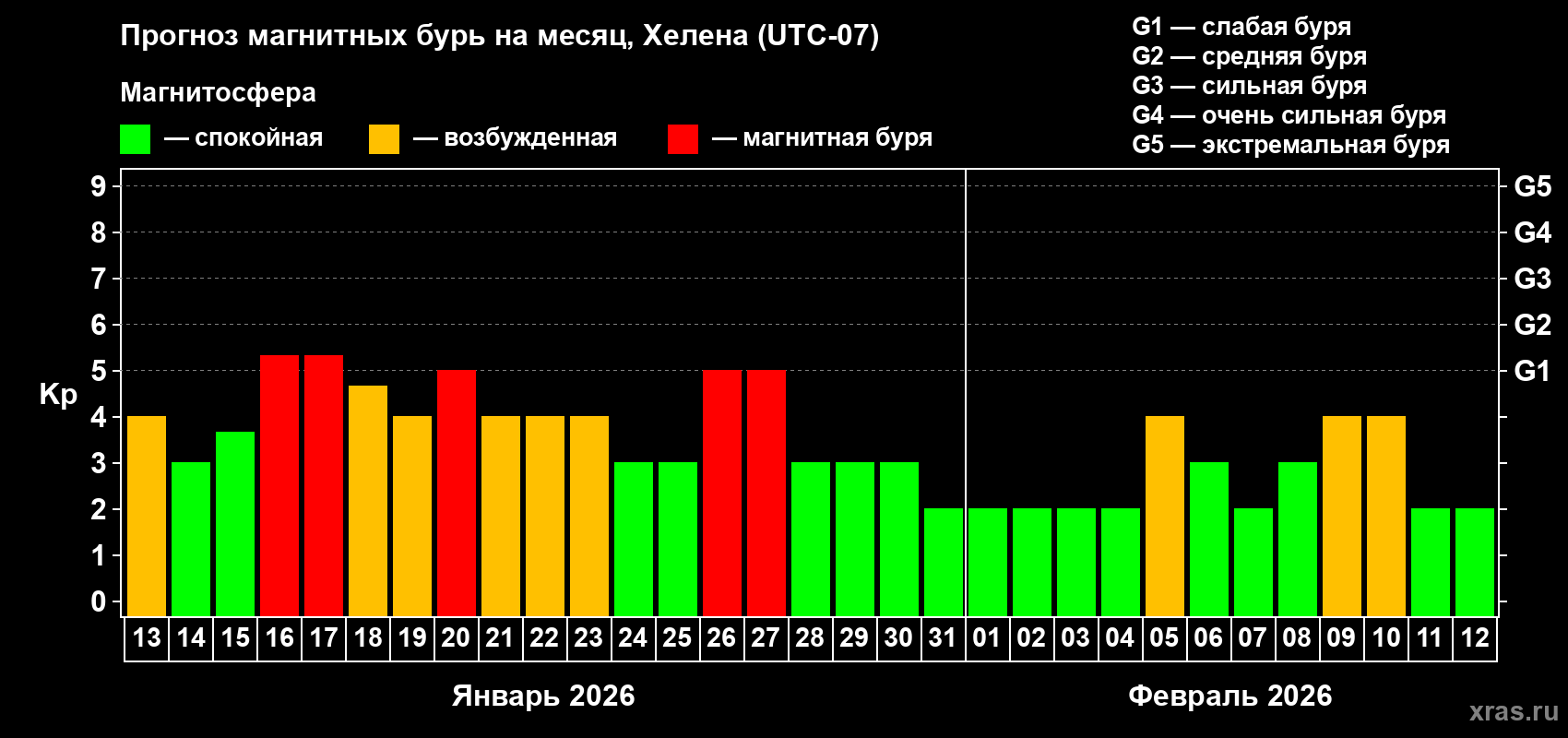 Прогноз максимального суточного геомагнитного индекса&nbsp;Kp на <b>1 месяц</b> (31 день) <b>с 13 января по 12 февраля 2026 г</b>