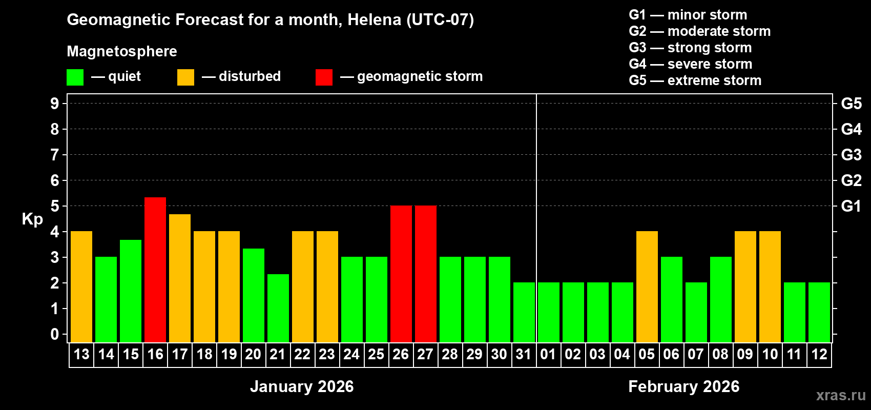 Forecast of the daily maximal value of geomagnetic index&nbsp;Kp for <b>1 month</b> (31 days) <b>from Jan 13, 2026 to Feb 12, 2026</b>