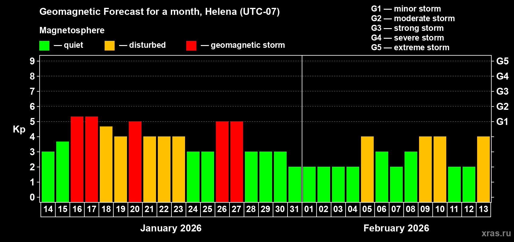 Forecast of the daily maximal value of geomagnetic index&nbsp;Kp for <b>1 month</b> (31 days) <b>from Jan 14, 2026 to Feb 13, 2026</b>