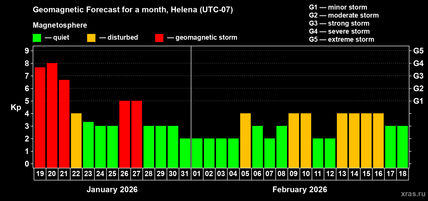 Forecast of the daily maximal value of geomagnetic index&nbsp;Kp for <b>1 month</b> (31 days) <b>from Jan 19, 2026 to Feb 18, 2026</b>