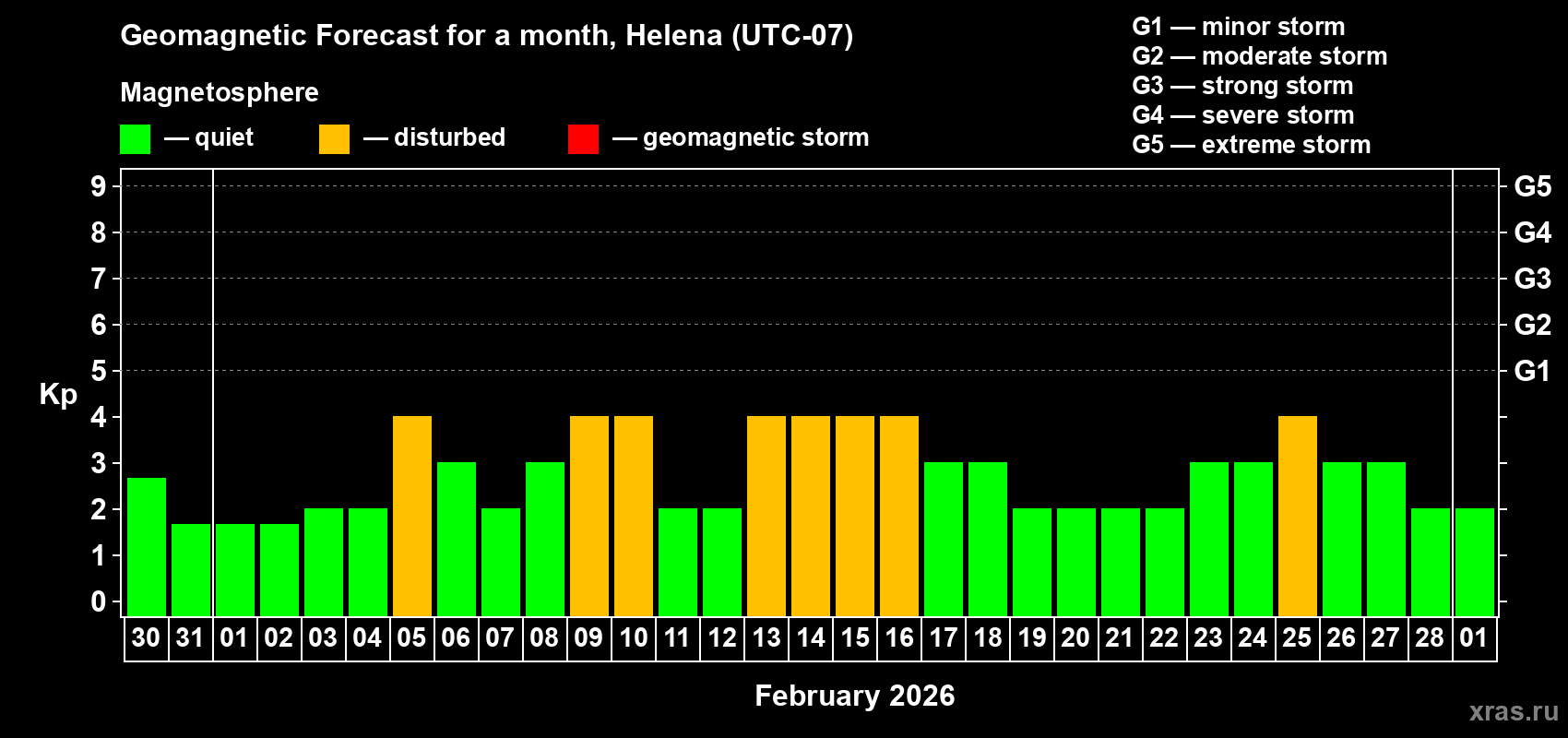 Forecast of the daily maximal value of geomagnetic index Kp for <b>1 month</b> (31 days) <b>from Jan 30, 2026 to Mar 01, 2026</b>