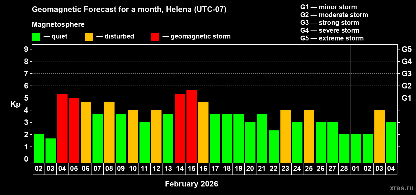 Forecast of the daily maximal value of geomagnetic index Kp for <b>1 month</b> (31 days) <b>from Feb 02, 2026 to Mar 04, 2026</b>