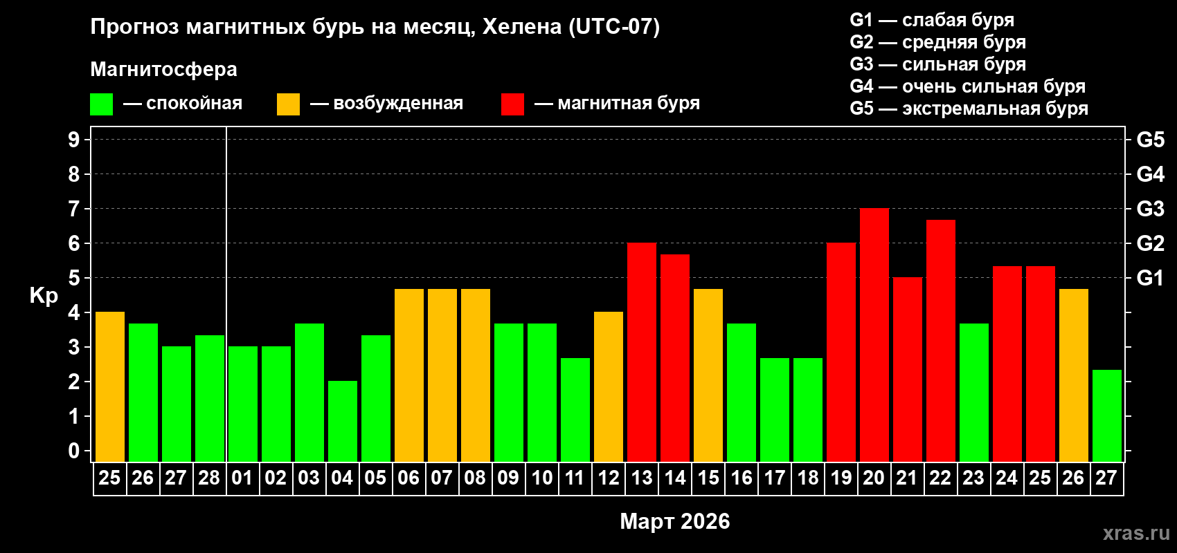 Прогноз максимального суточного геомагнитного индекса&nbsp;Kp на <b>1 месяц</b> (31 день) <b>с 25 февраля по 27 марта 2026 г</b>