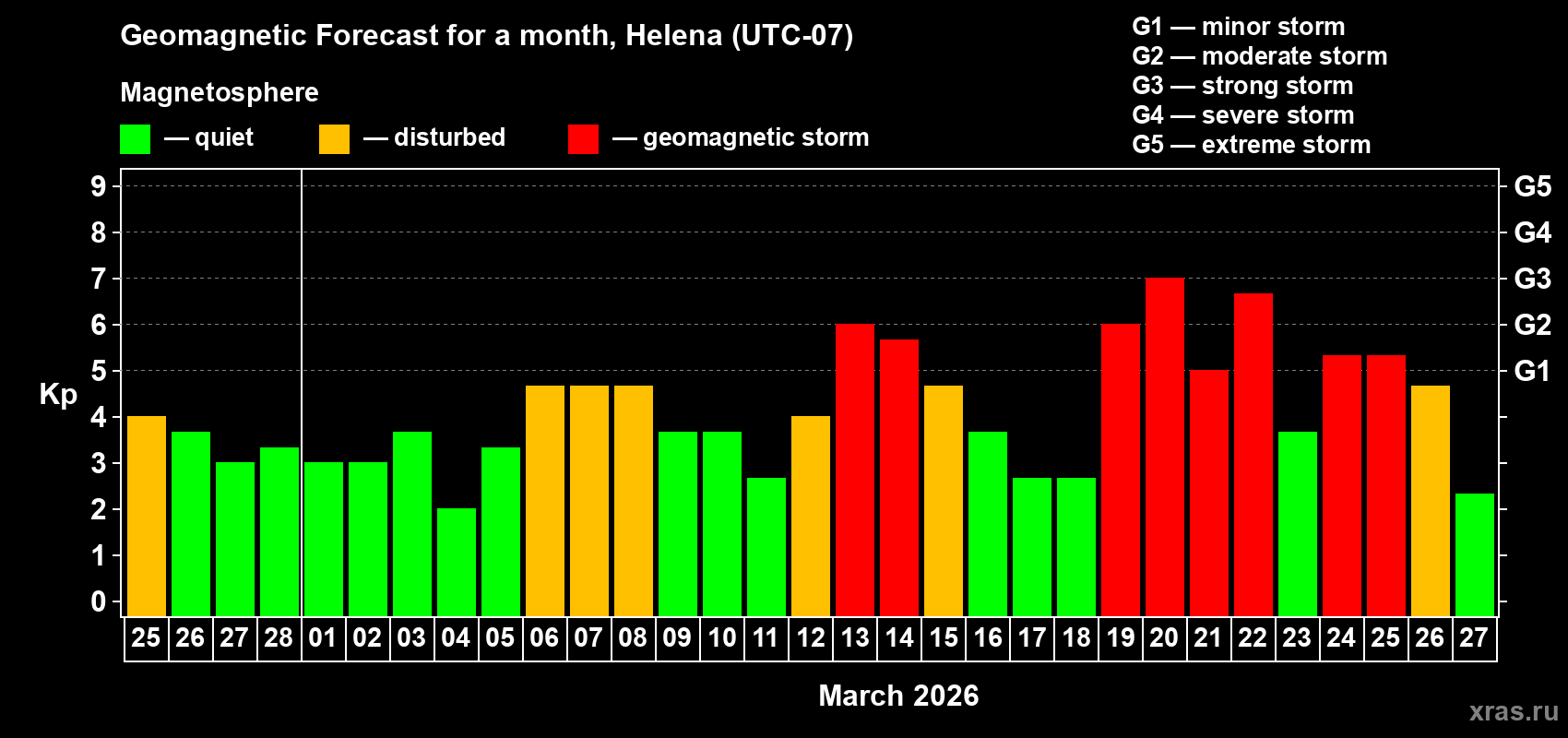 Forecast of the daily maximal value of geomagnetic index&nbsp;Kp for <b>1 month</b> (31 days) <b>from Feb 25, 2026 to Mar 27, 2026</b>