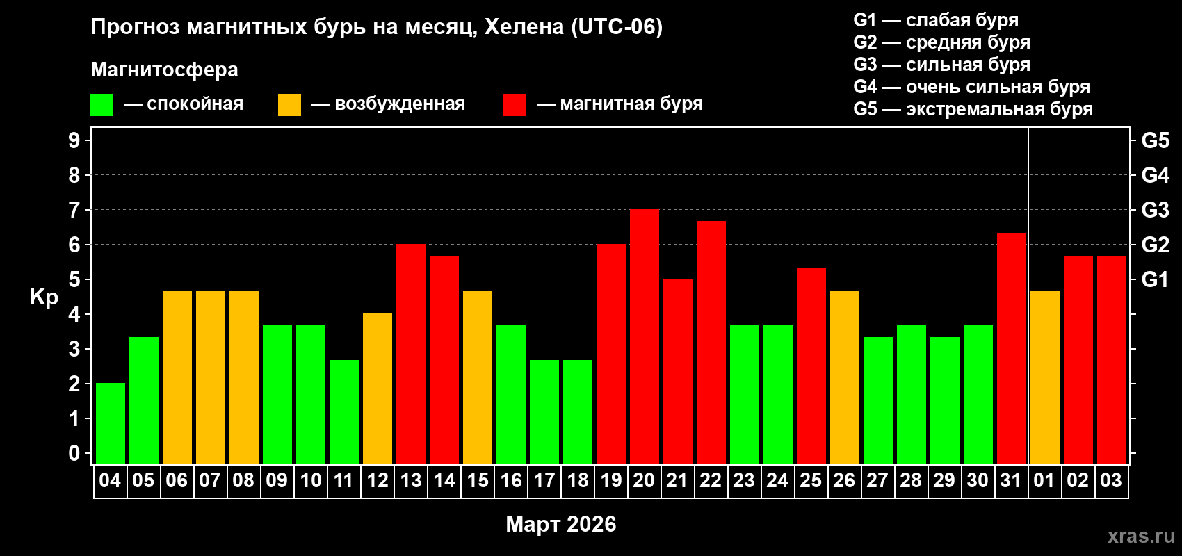 Прогноз максимального суточного геомагнитного индекса&nbsp;Kp на <b>1 месяц</b> (31 день) <b>с 04 марта по 03 апреля 2026 г</b>