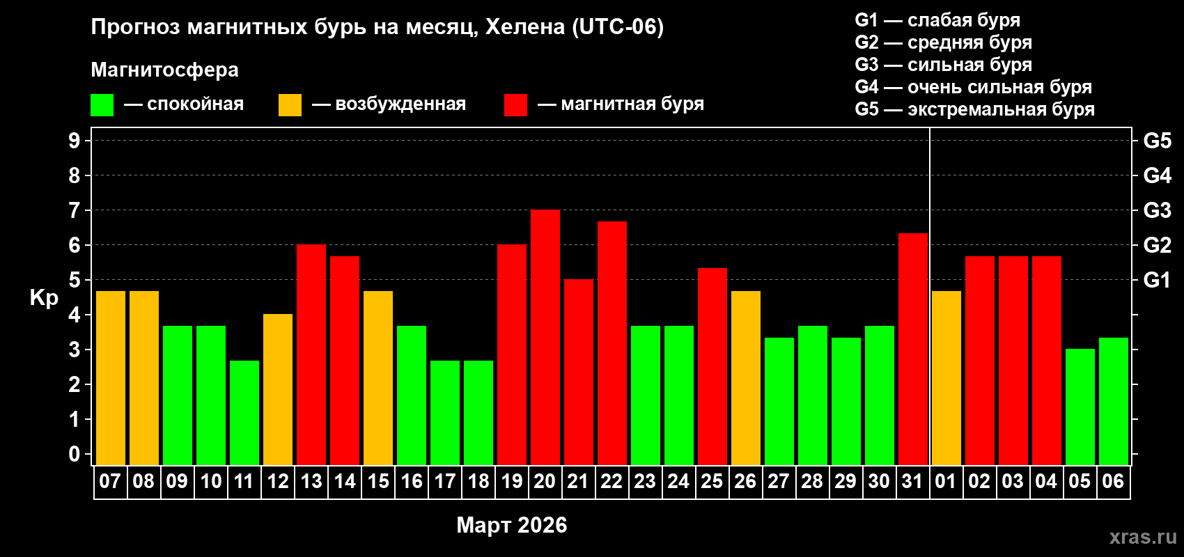 Прогноз максимального суточного геомагнитного индекса&nbsp;Kp на <b>1 месяц</b> (31 день) <b>с 07 марта по 06 апреля 2026 г</b>