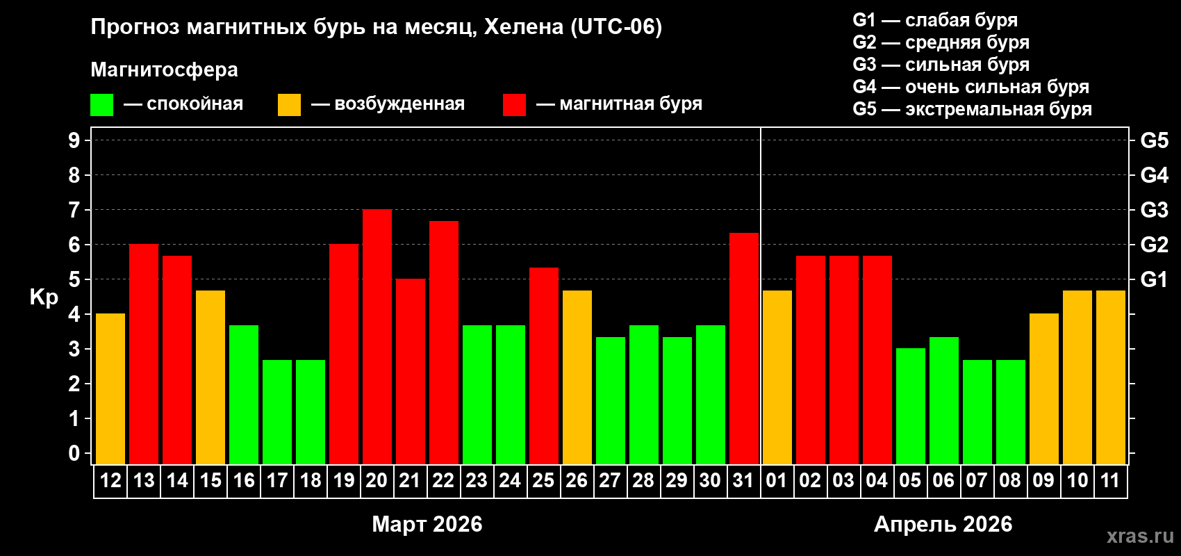 Прогноз максимального суточного геомагнитного индекса&nbsp;Kp на <b>1 месяц</b> (31 день) <b>с 12 марта по 11 апреля 2026 г</b>