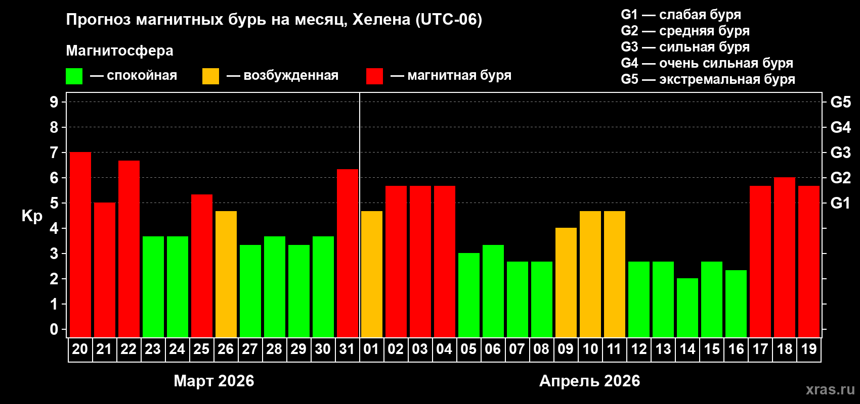 Прогноз максимального суточного геомагнитного индекса&nbsp;Kp на <b>1 месяц</b> (31 день) <b>с 20 марта по 19 апреля 2026 г</b>