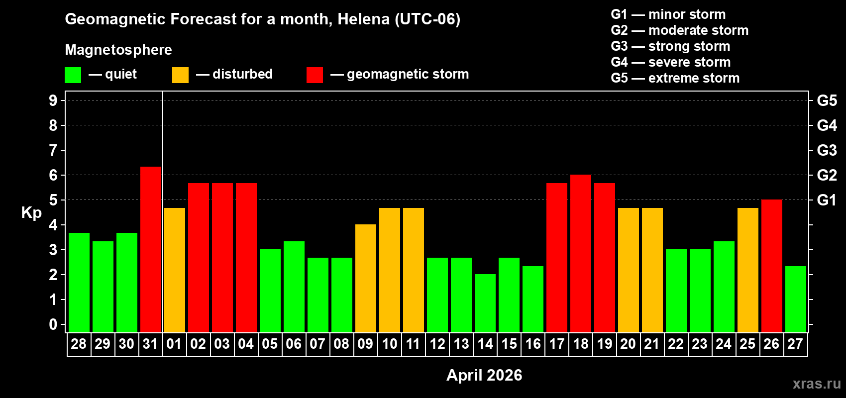 Forecast of the daily maximal value of geomagnetic index&nbsp;Kp for <b>1 month</b> (31 days) <b>from Mar 28, 2026 to Apr 27, 2026</b>