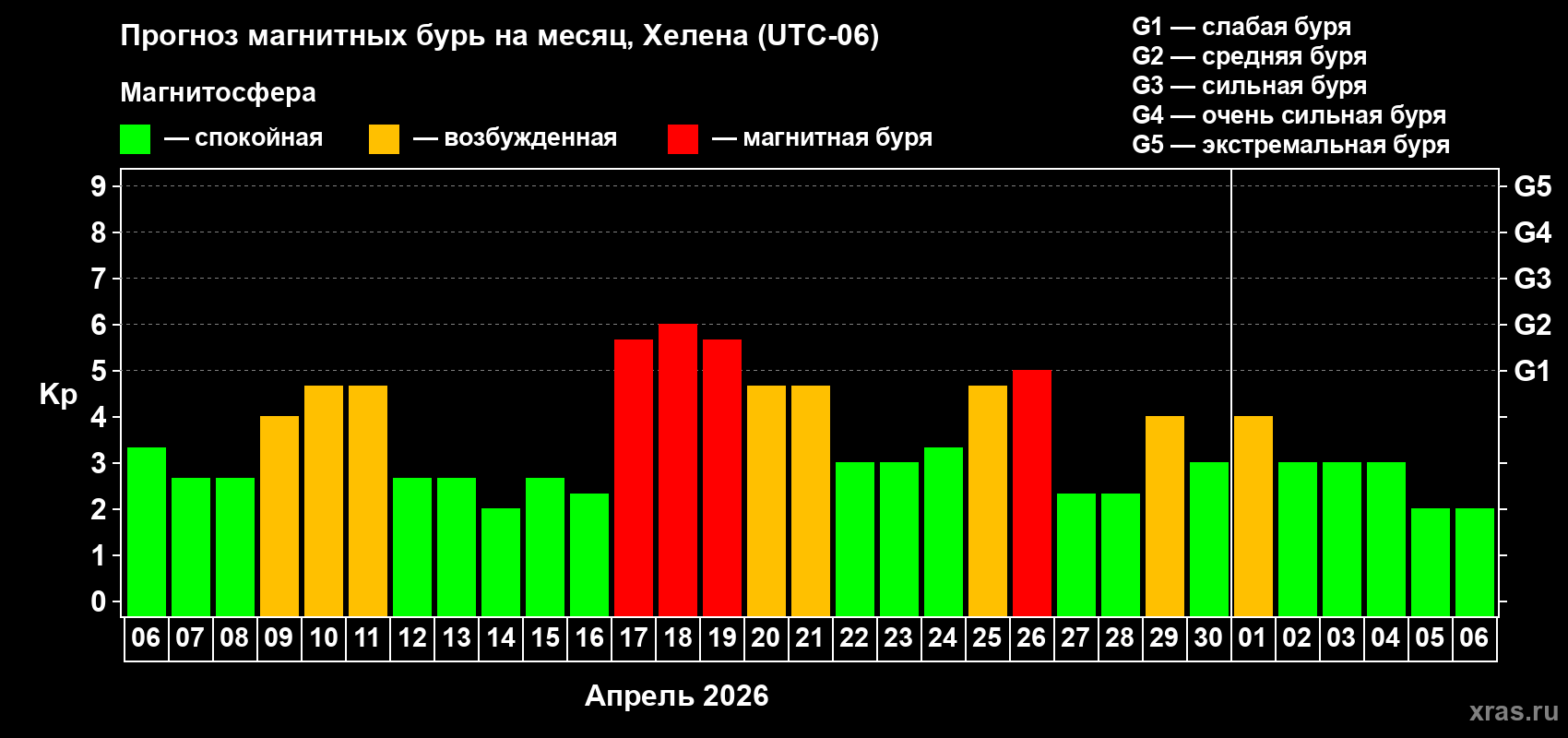 Прогноз максимального суточного геомагнитного индекса&nbsp;Kp на <b>1 месяц</b> (31 день) <b>с 06 апреля по 06 мая 2026 г</b>